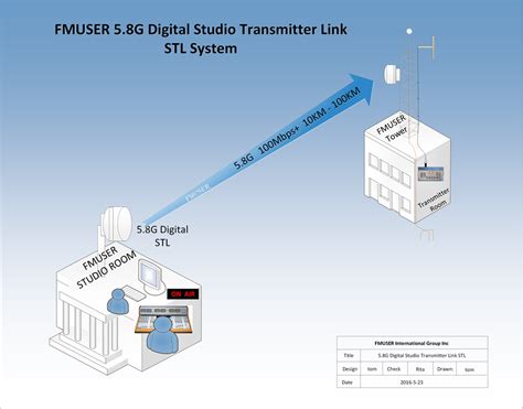 studio to transmitter link|Studio to Transmitter Link (STL) .